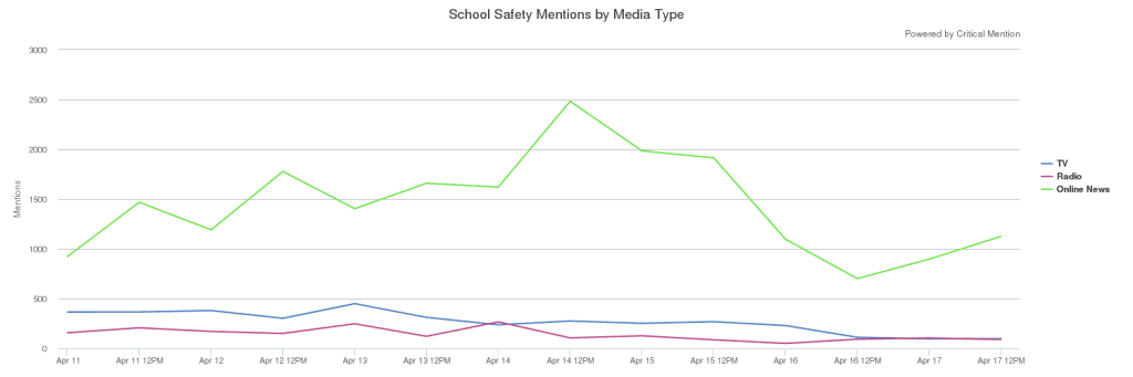 2016-04-20_145223_school_safety_mentions_by_media_